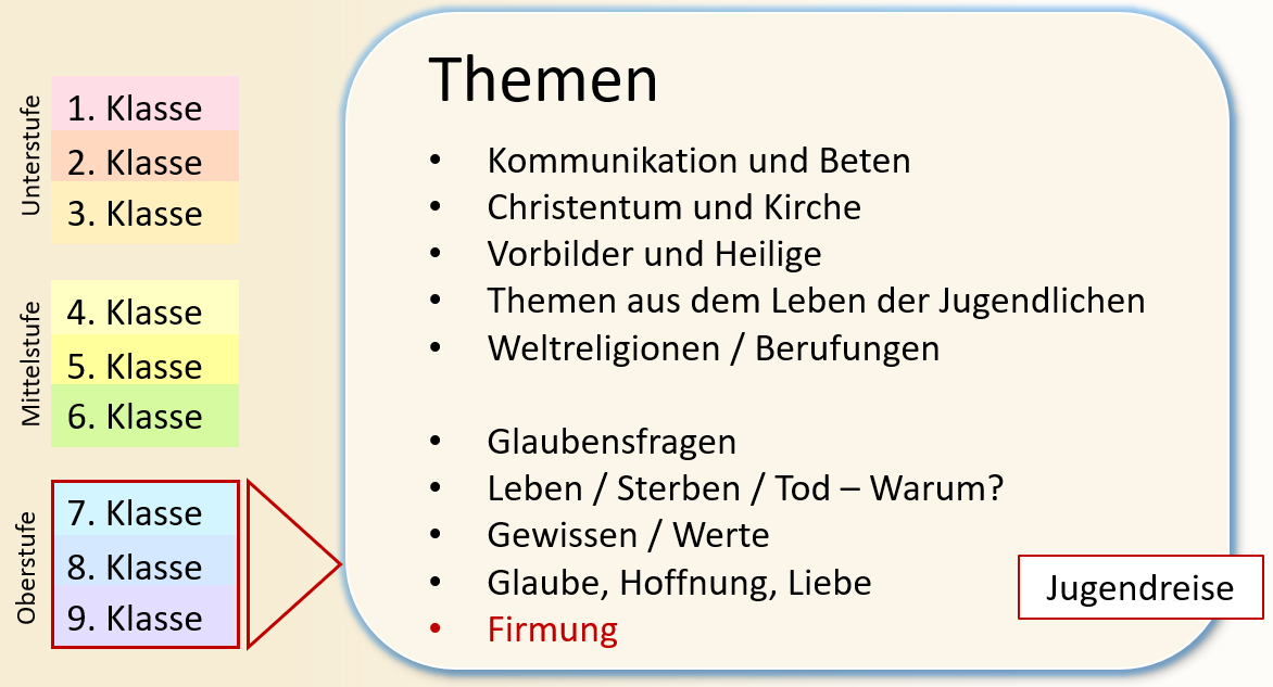 Religionsunterricht Oberstufe